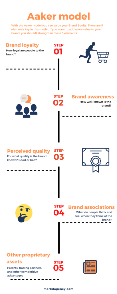 Aaker Model Brand Equity