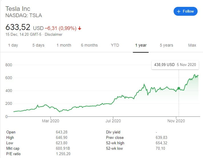 Tesla Elon Musk Stocks