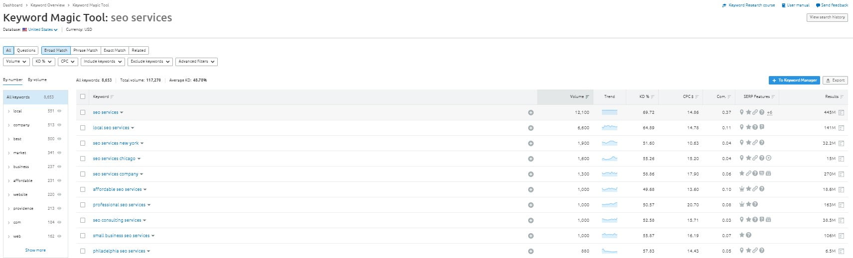 SEMrush vs KWFinder