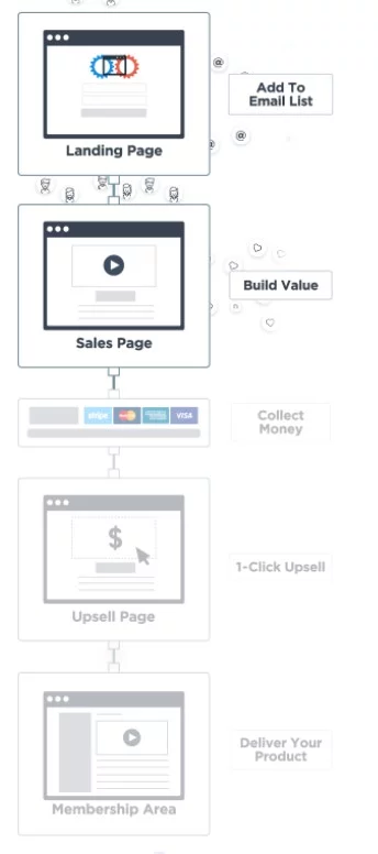 Thrivecart vs clickfunnels